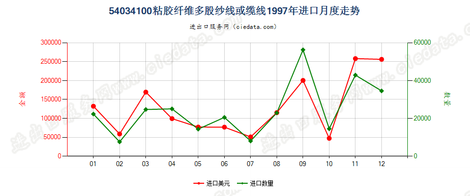 54034100粘胶纤维多股纱线或缆线进口1997年月度走势图