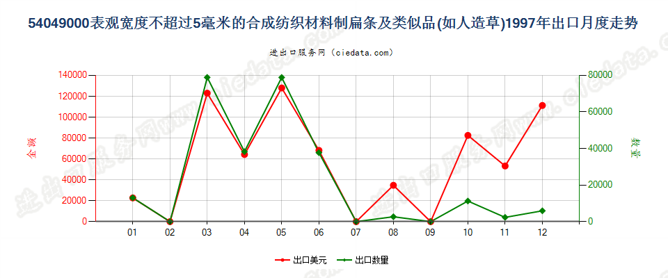 54049000表观宽度≤5mm的合成纺织材料扁条及类似品出口1997年月度走势图