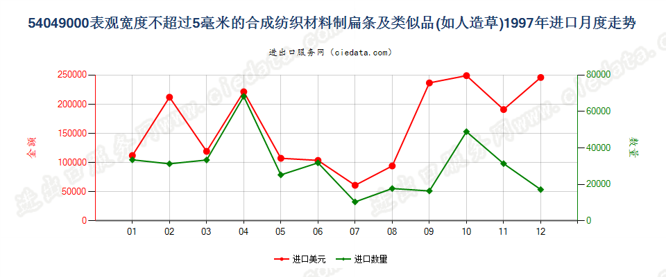 54049000表观宽度≤5mm的合成纺织材料扁条及类似品进口1997年月度走势图