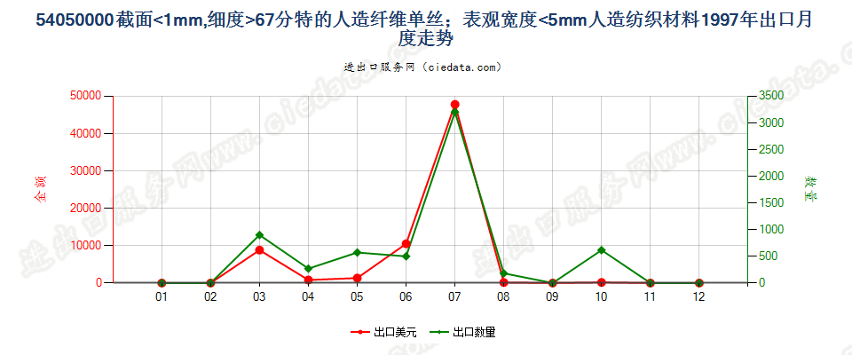 54050000截面≤1mm，细≥67分特人纤单丝及宽≤5mm扁条出口1997年月度走势图