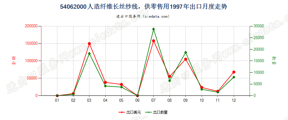 54062000(2007stop)人造纤维长丝纱线，供零售用出口1997年月度走势图