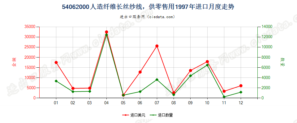 54062000(2007stop)人造纤维长丝纱线，供零售用进口1997年月度走势图