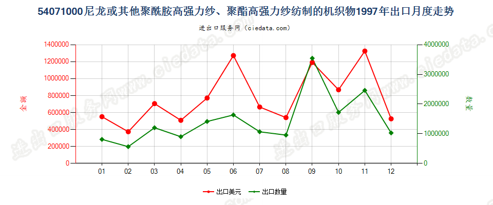 54071000出口1997年月度走势图