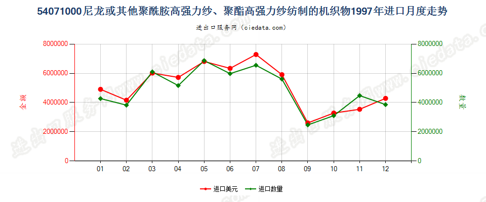 54071000进口1997年月度走势图