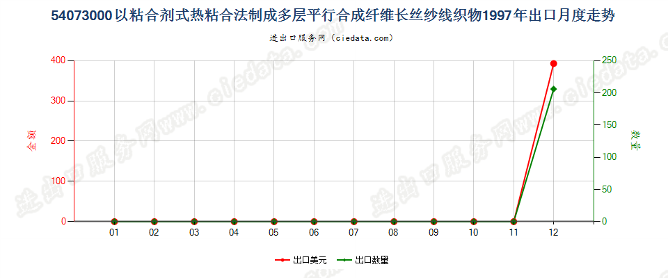 54073000纱线交叉点用粘合剂或热粘合法粘合成的织物出口1997年月度走势图