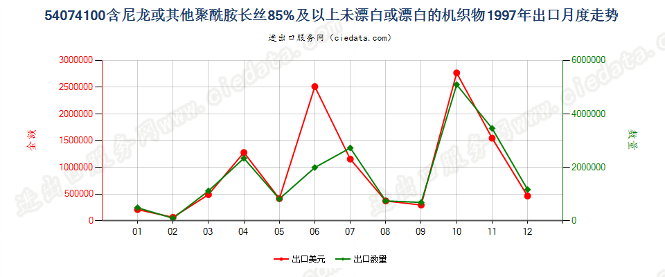 54074100尼龙等聚酰胺长丝≥85％未漂或漂白的布出口1997年月度走势图