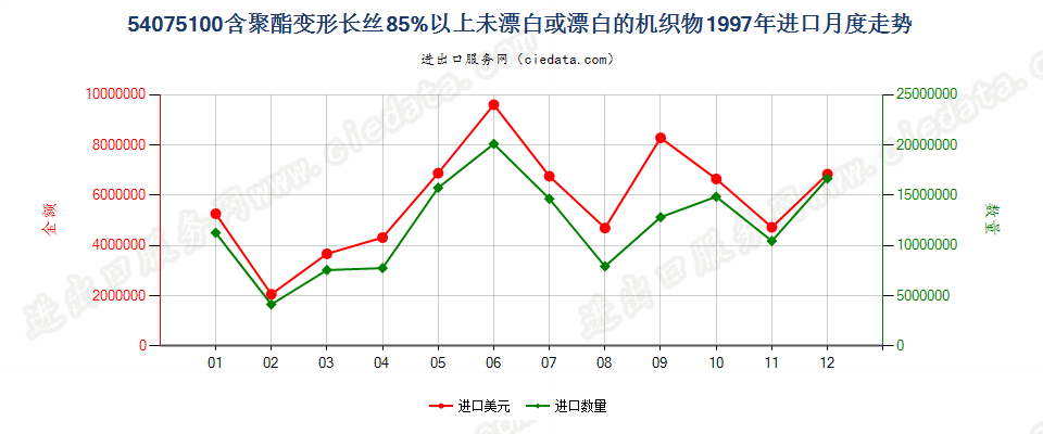 54075100聚酯变形长丝≥85％未漂或漂白的布进口1997年月度走势图