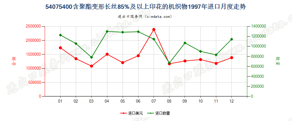 54075400聚酯变形长丝≥85％印花布进口1997年月度走势图