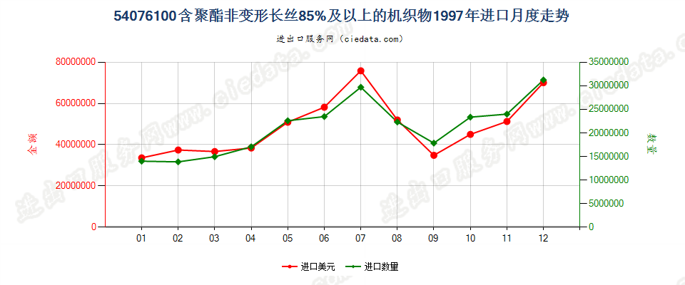 54076100含聚酯非变形长丝≥85％的机织物进口1997年月度走势图