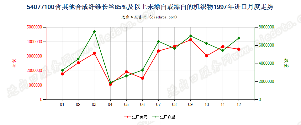 54077100含其他合纤长丝≥85％未漂或漂白的机织物进口1997年月度走势图