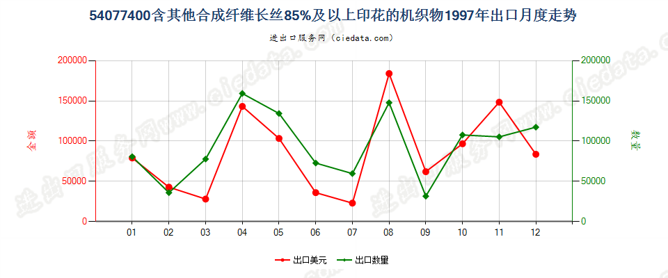 54077400含其他合成纤维长丝≥85％印花的机织物出口1997年月度走势图