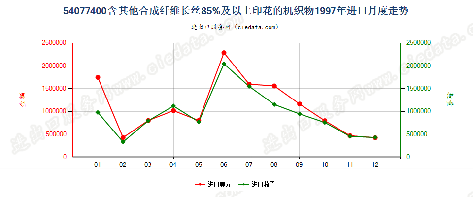 54077400含其他合成纤维长丝≥85％印花的机织物进口1997年月度走势图