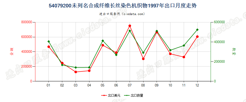 54079200其他合成纤维长丝染色布出口1997年月度走势图