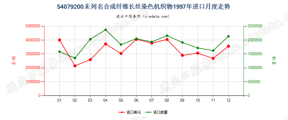 54079200其他合成纤维长丝染色布进口1997年月度走势图