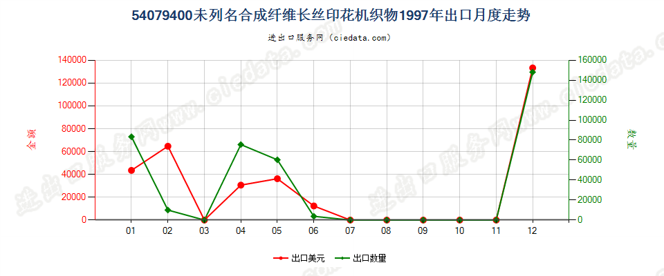 54079400其他合成纤维长丝印花布出口1997年月度走势图