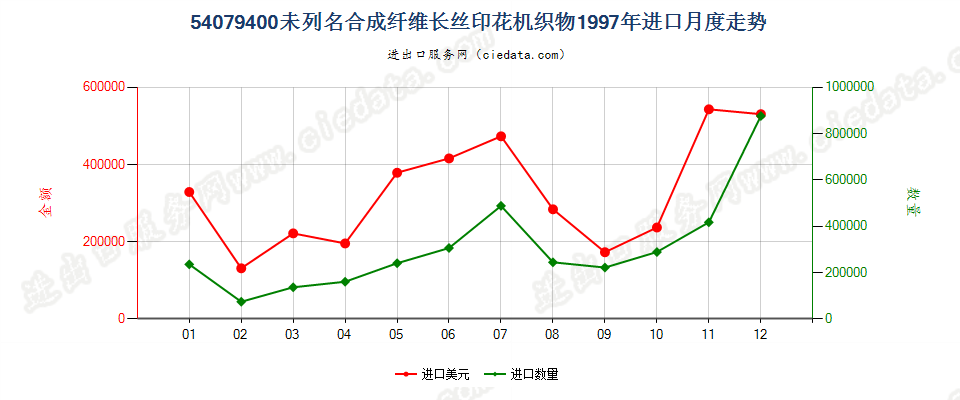 54079400其他合成纤维长丝印花布进口1997年月度走势图