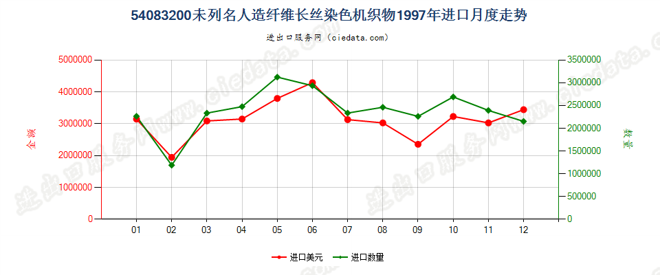 54083200其他人造纤维长丝染色布进口1997年月度走势图