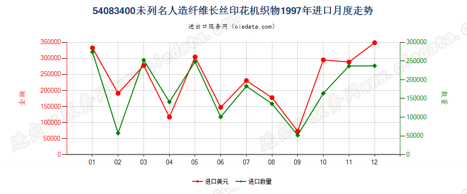 54083400其他人造纤维长丝印花布进口1997年月度走势图