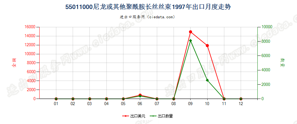 55011000(2022STOP)尼龙或其他聚酰胺长丝丝束出口1997年月度走势图