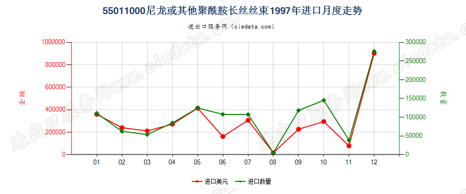 55011000(2022STOP)尼龙或其他聚酰胺长丝丝束进口1997年月度走势图