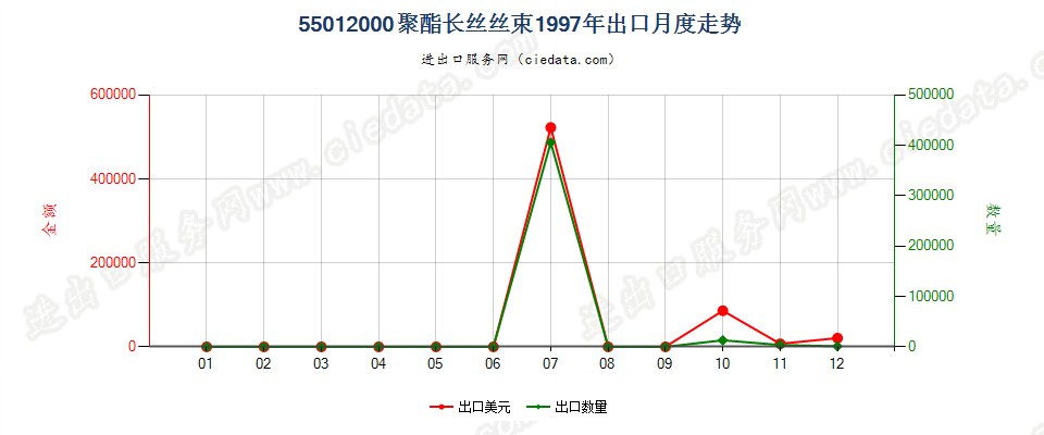 55012000聚酯长丝丝束出口1997年月度走势图