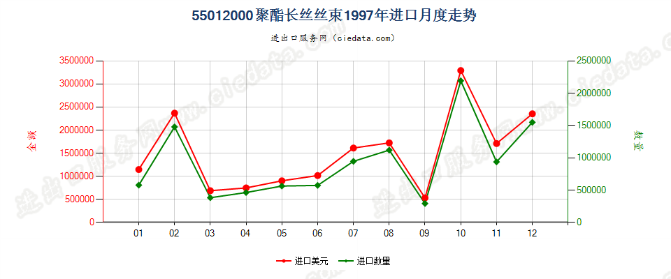 55012000聚酯长丝丝束进口1997年月度走势图