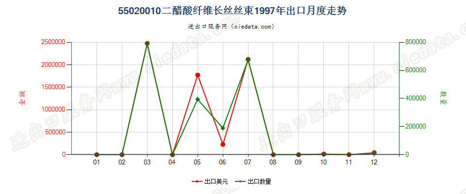 55020010(2017STOP)二醋酸纤维丝束出口1997年月度走势图