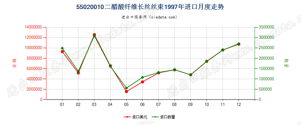 55020010(2017STOP)二醋酸纤维丝束进口1997年月度走势图