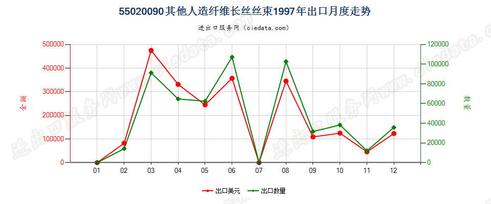 55020090(2017STOP)其他人造纤维长丝丝束出口1997年月度走势图