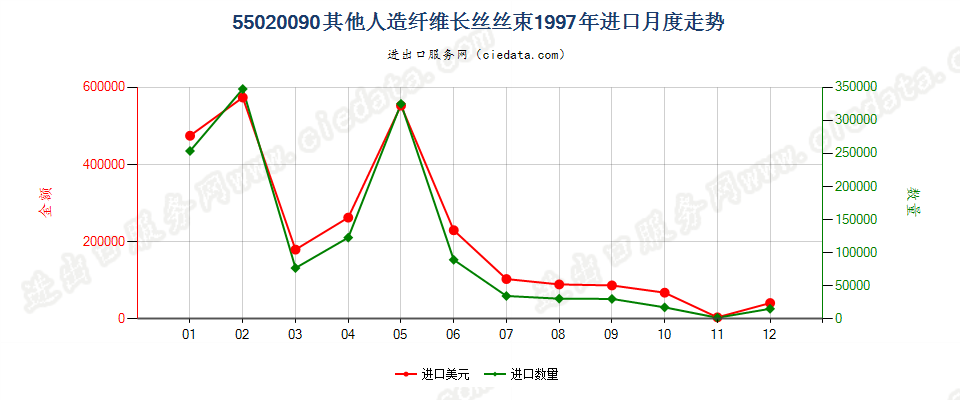 55020090(2017STOP)其他人造纤维长丝丝束进口1997年月度走势图