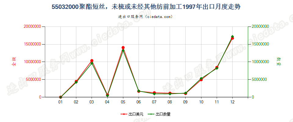 55032000聚酯短纤，未梳或未经其他纺前加工出口1997年月度走势图