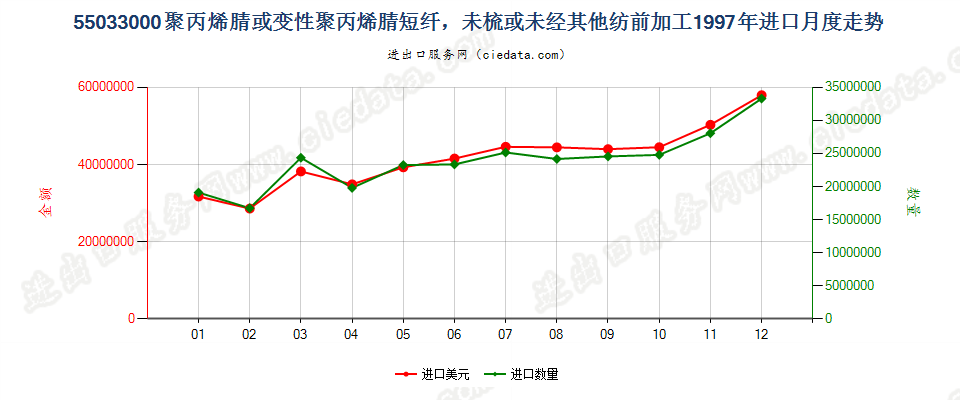 55033000聚丙烯腈及其变性短纤，未梳及未经纺前加工进口1997年月度走势图