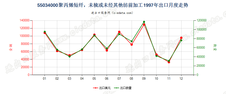 55034000聚丙烯短纤，未梳或未经其他纺前加工出口1997年月度走势图