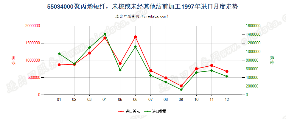 55034000聚丙烯短纤，未梳或未经其他纺前加工进口1997年月度走势图