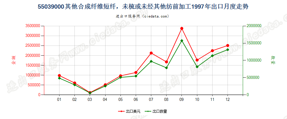 55039000(2012stop)其他合成纤维短纤，未梳或未经其他纺前加工出口1997年月度走势图