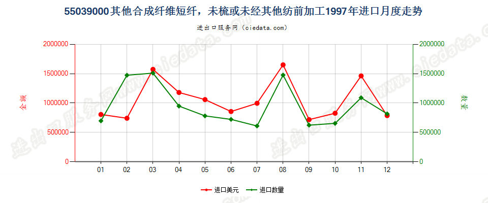 55039000(2012stop)其他合成纤维短纤，未梳或未经其他纺前加工进口1997年月度走势图