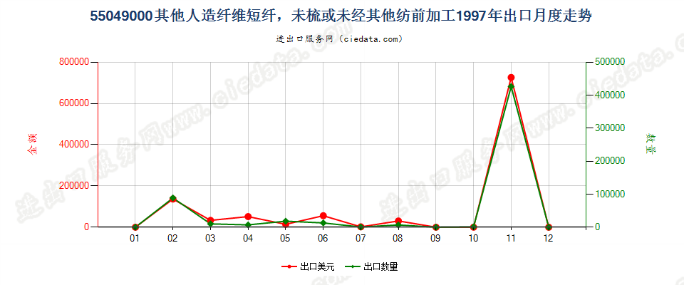 55049000其他人造纤维短纤，未梳或未经其他纺前加工出口1997年月度走势图