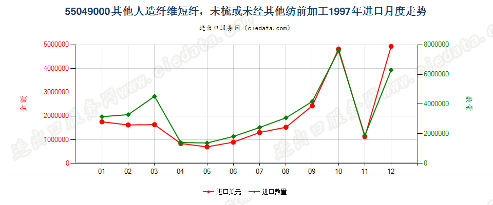 55049000其他人造纤维短纤，未梳或未经其他纺前加工进口1997年月度走势图