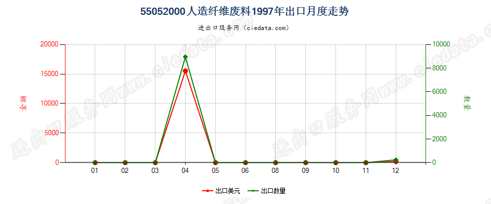 55052000人造纤维废料出口1997年月度走势图