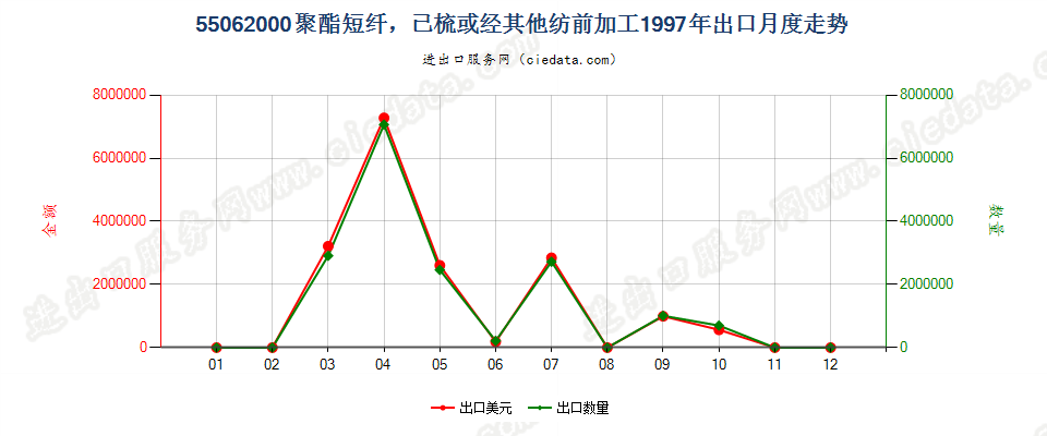 55062000聚酯短纤，已梳或经其他纺前加工出口1997年月度走势图