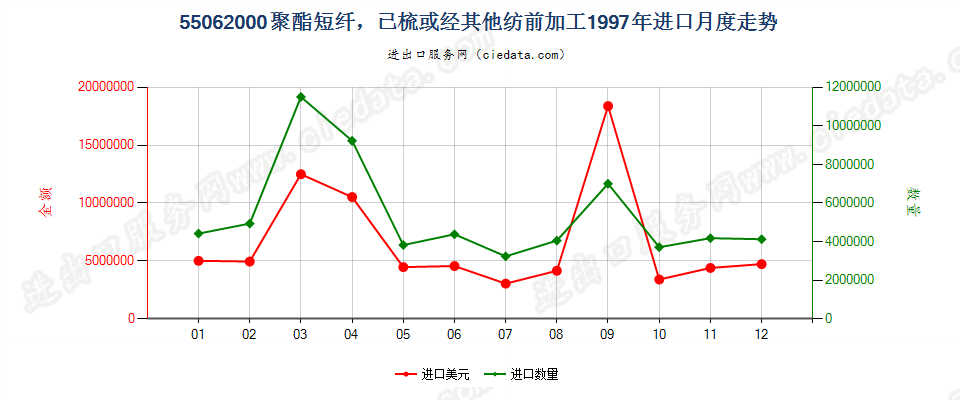 55062000聚酯短纤，已梳或经其他纺前加工进口1997年月度走势图