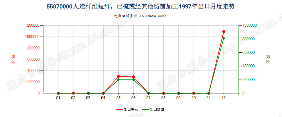 55070000人造纤维短纤，已梳或经其他纺前加工出口1997年月度走势图