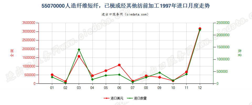 55070000人造纤维短纤，已梳或经其他纺前加工进口1997年月度走势图