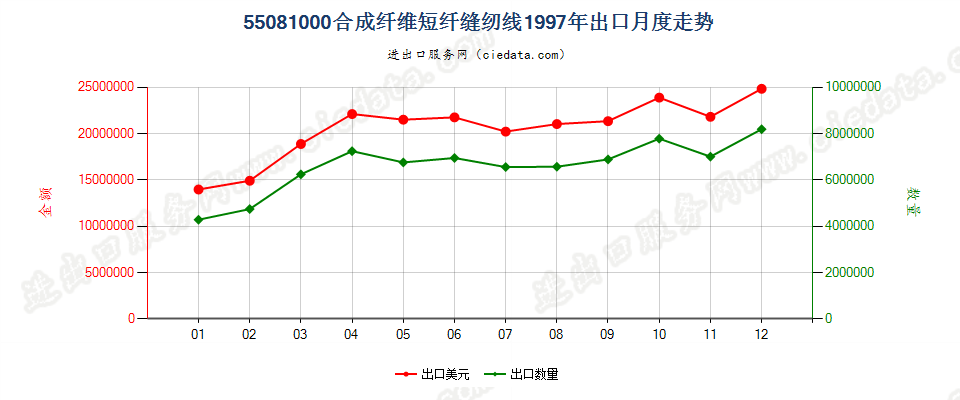 55081000合成纤维短纤缝纫线出口1997年月度走势图