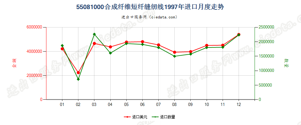 55081000合成纤维短纤缝纫线进口1997年月度走势图