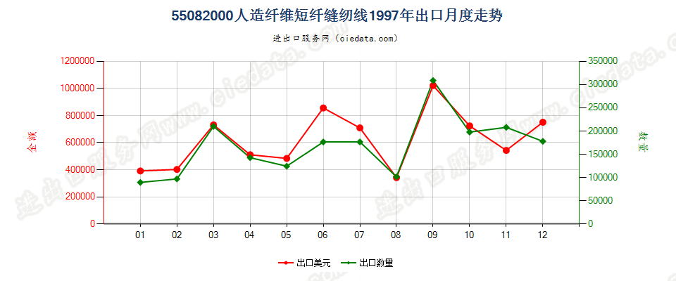 55082000人造纤维短纤缝纫线出口1997年月度走势图