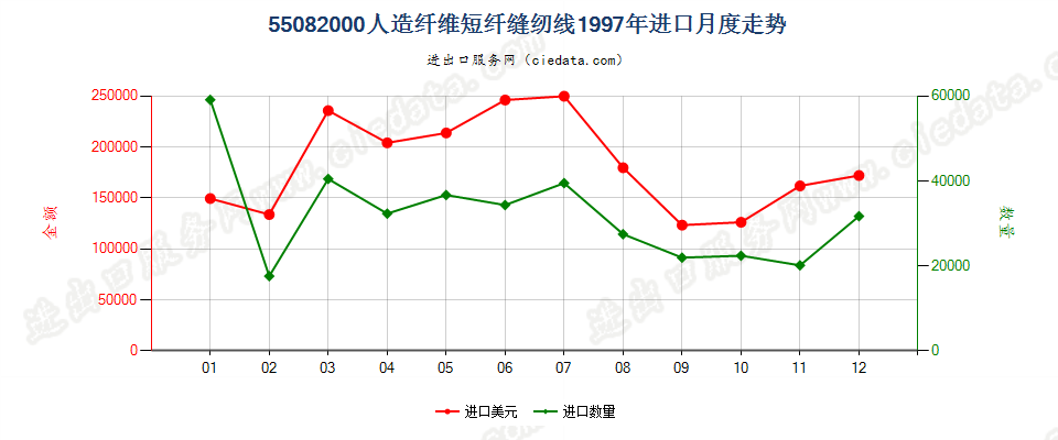 55082000人造纤维短纤缝纫线进口1997年月度走势图