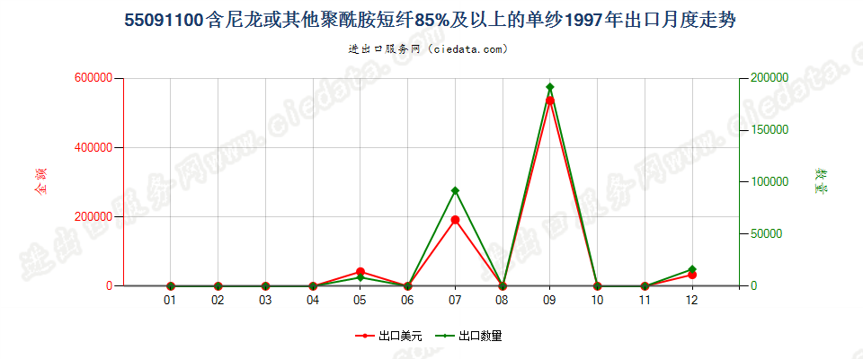 55091100尼龙或其他聚酰胺短纤≥85%的单纱出口1997年月度走势图