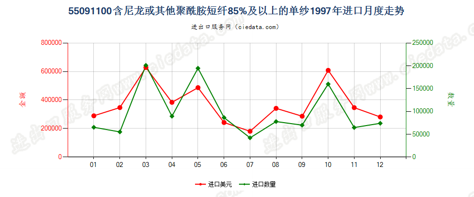 55091100尼龙或其他聚酰胺短纤≥85%的单纱进口1997年月度走势图