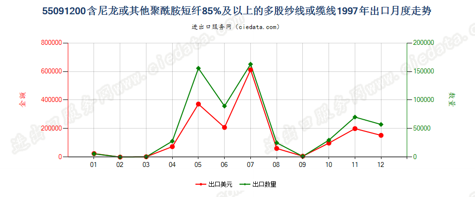 55091200尼龙等聚酰胺短纤≥85%的多股纱线或缆线出口1997年月度走势图